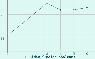 Courbe de l'humidex pour East London, East London Airport