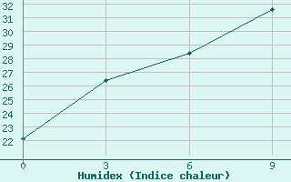 Courbe de l'humidex pour Khudjand