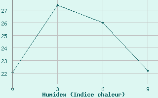 Courbe de l'humidex pour Fengning