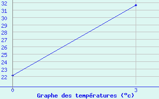 Courbe de tempratures pour Zhangye