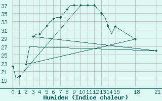 Courbe de l'humidex pour Udaipur / Maharana Pratap