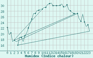Courbe de l'humidex pour Dar-El-Beida