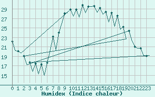 Courbe de l'humidex pour Malaga / Aeropuerto