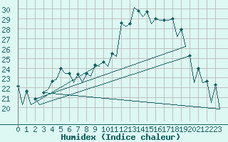 Courbe de l'humidex pour Wroclaw Ii