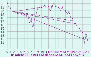 Courbe du refroidissement olien pour Malaga / Aeropuerto