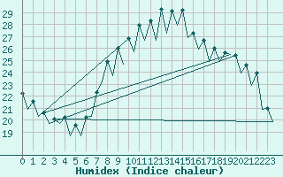 Courbe de l'humidex pour Murcia / San Javier