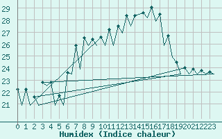 Courbe de l'humidex pour Murcia / San Javier