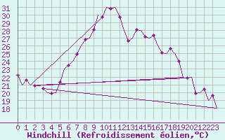 Courbe du refroidissement olien pour Graz-Thalerhof-Flughafen