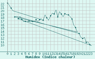 Courbe de l'humidex pour Rheine-Bentlage