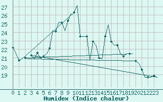 Courbe de l'humidex pour Jersey (UK)