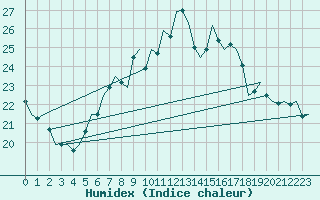 Courbe de l'humidex pour Schaffen (Be)