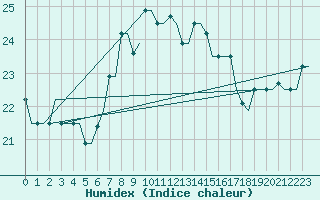 Courbe de l'humidex pour Souda Airport