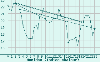 Courbe de l'humidex pour Zadar / Zemunik