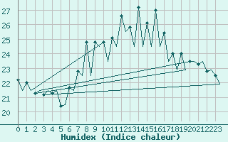 Courbe de l'humidex pour Almeria / Aeropuerto