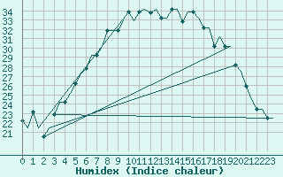 Courbe de l'humidex pour St. Peterburg