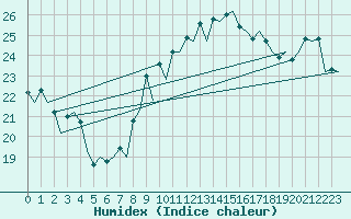 Courbe de l'humidex pour Barcelona / Aeropuerto