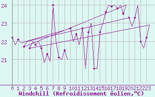 Courbe du refroidissement olien pour Platform L9-ff-1 Sea