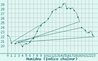 Courbe de l'humidex pour Noervenich