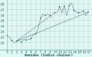 Courbe de l'humidex pour Falconara