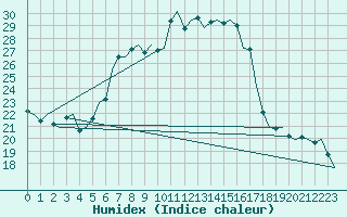 Courbe de l'humidex pour Erfurt-Bindersleben