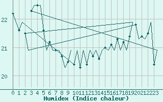 Courbe de l'humidex pour Euro Platform