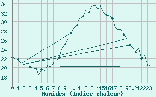 Courbe de l'humidex pour Logrono (Esp)