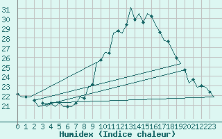 Courbe de l'humidex pour Duesseldorf