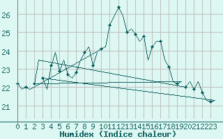 Courbe de l'humidex pour Asturias / Aviles