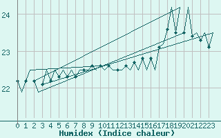 Courbe de l'humidex pour Platforme D15-fa-1 Sea