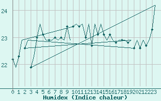 Courbe de l'humidex pour Platform Hoorn-a Sea