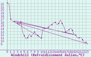 Courbe du refroidissement olien pour Frankfort (All)