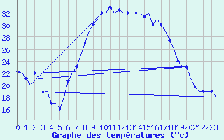 Courbe de tempratures pour Constantine