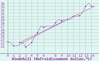 Courbe du refroidissement olien pour Heraklion Airport