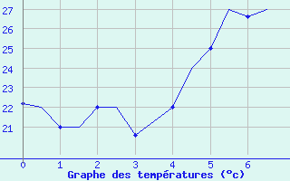 Courbe de tempratures pour Heraklion Airport