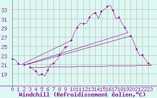 Courbe du refroidissement olien pour Bardenas Reales