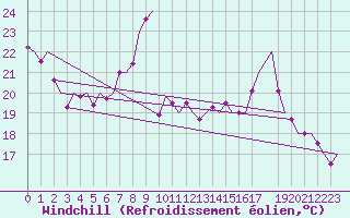 Courbe du refroidissement olien pour Saarbruecken / Ensheim