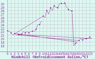Courbe du refroidissement olien pour Sevilla / San Pablo