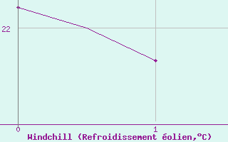 Courbe du refroidissement olien pour Saint-Denis / Gillot