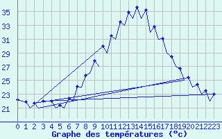 Courbe de tempratures pour Gerona (Esp)