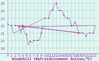 Courbe du refroidissement olien pour Palermo / Punta Raisi