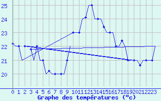 Courbe de tempratures pour Palermo / Punta Raisi