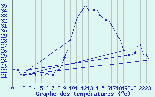 Courbe de tempratures pour Nouasseur