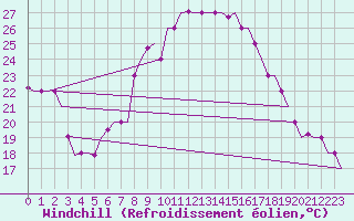 Courbe du refroidissement olien pour Dar-El-Beida