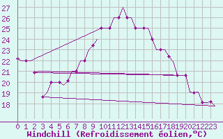 Courbe du refroidissement olien pour Thessaloniki Airport