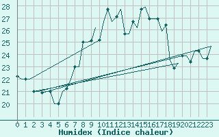 Courbe de l'humidex pour Dubrovnik / Cilipi