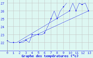 Courbe de tempratures pour Adana / Sakirpasa