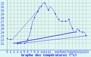Courbe de tempratures pour Oran / Es Senia