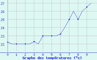 Courbe de tempratures pour Adana / Sakirpasa