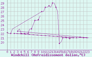 Courbe du refroidissement olien pour Enfidha Hammamet