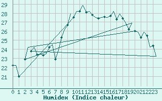 Courbe de l'humidex pour Schaffen (Be)